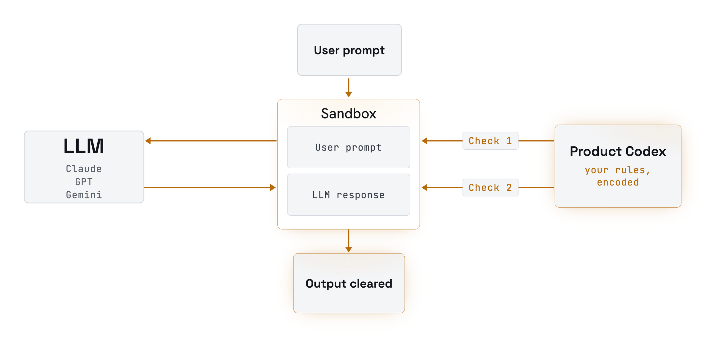 Diagram: a user prompt enters a sandbox; Product Codex checks the prompt before it goes to the LLM (Claude, GPT, Gemini) and checks the LLM response before the output is cleared.